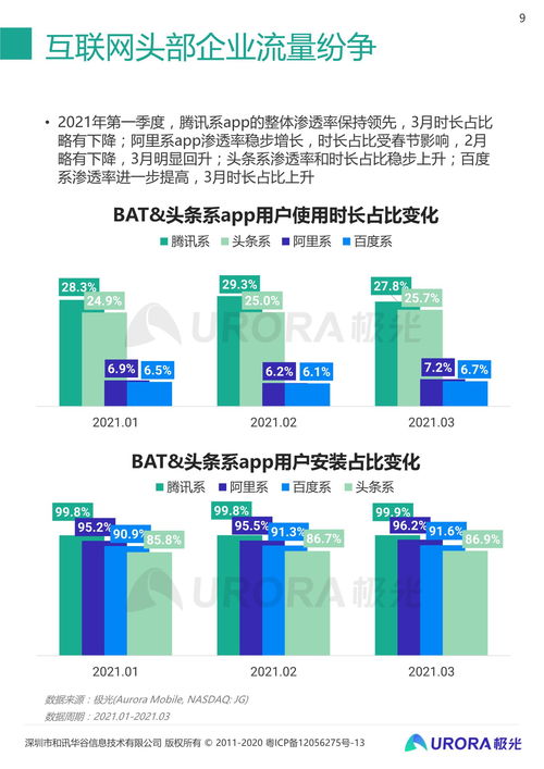 2021年Q1移動(dòng)互聯(lián)網(wǎng)行業(yè)數(shù)據(jù)研究報(bào)告 互聯(lián)網(wǎng)數(shù)據(jù)服務(wù)深度分析